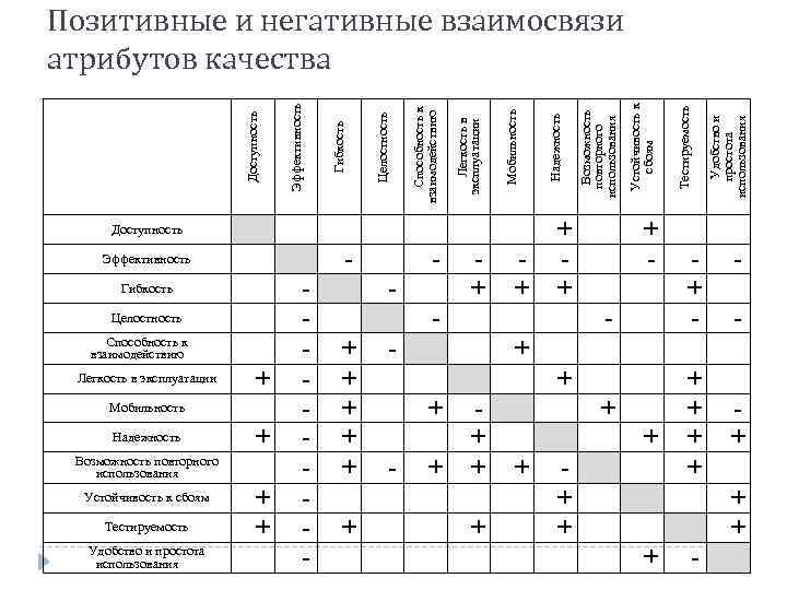 Доступность - Эффективность Гибкость Целостность Способность к взаимодействию Легкость в эксплуатации + Мобильность Надежность