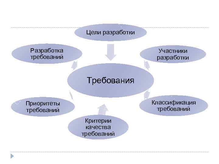 Цели разработки Разработка требований Участники разработки Требования Классификация требований Приоритеты требований Критерии качества требований