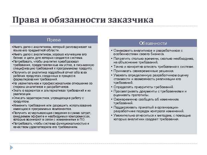 Права и обязанности заказчика Права • Иметь дело с аналитиком, который разговаривает на языке