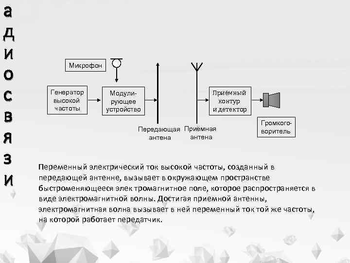 а д и о с в я з и Микрофон Генератор высокой частоты Модулирующее