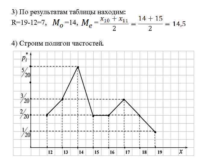 3) По результатам таблицы находим: R=19 -12=7, =14, = 4) Строим полигон частостей. 