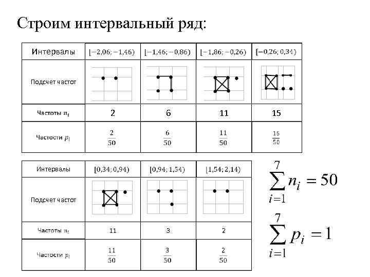 Строим интервальный ряд: Интервалы Подсчет частот 2 6 11 11 3 2 Интервалы Подсчет