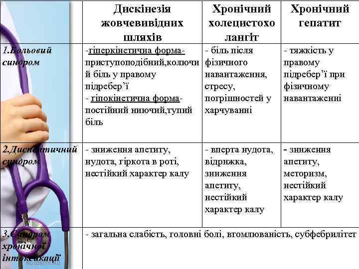  1. Больовий синдром Дискінезія жовчевивідних шляхів Хронічний холецистохо лангіт Хронічний гепатит -гіперкінетична формаприступоподібний,