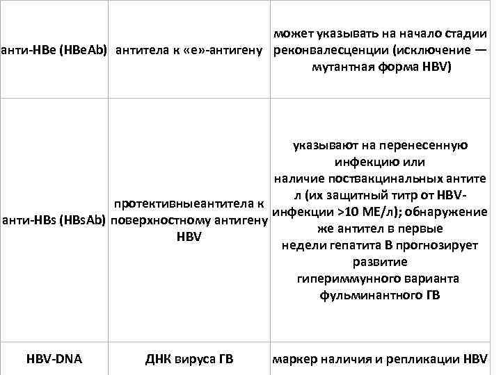 может указывать на начало стадии анти-НВе (HBe. Ab) антитела к «е» -антигену реконвалесценции (исключение