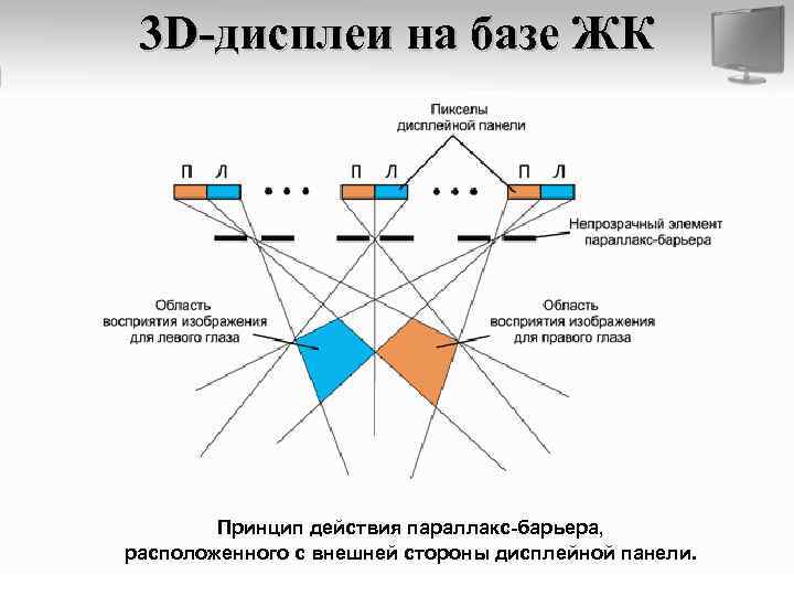 3 D-дисплеи на базе ЖК Принцип действия параллакс-барьера, расположенного с внешней стороны дисплейной панели.