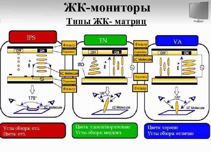 ЖК-мониторы Типы ЖК- матриц 