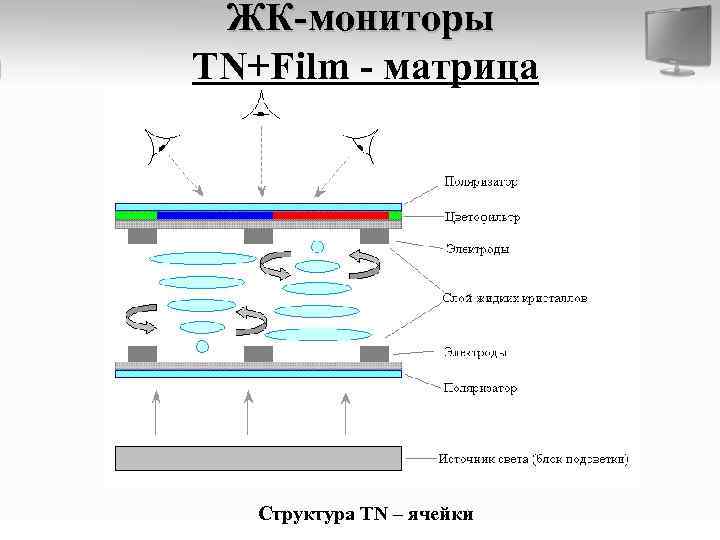 Матрицы мониторов. TN матрица схема. TN матрица вид сбоку. Строение IPS матрицы. TN+film матрица что это.