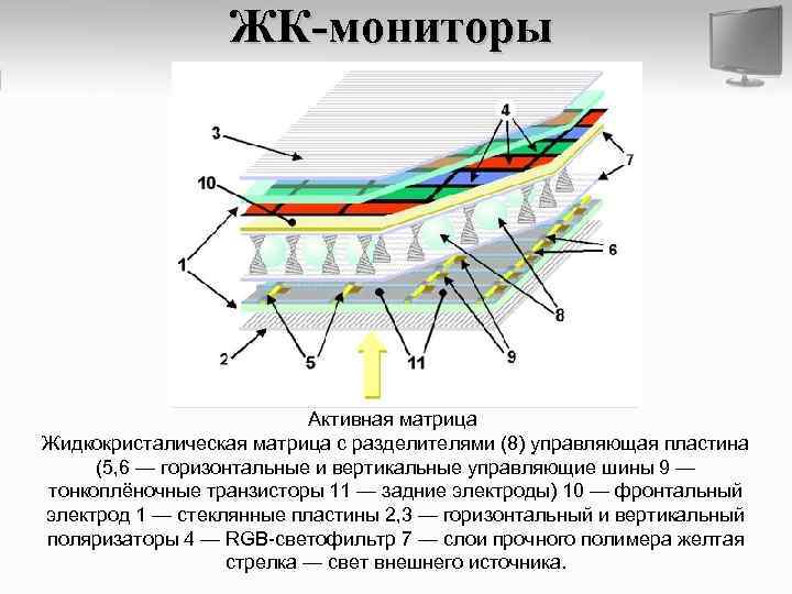 ЖК-мониторы Активная матрица Жидкокристалическая матрица с разделителями (8) управляющая пластина (5, 6 — горизонтальные