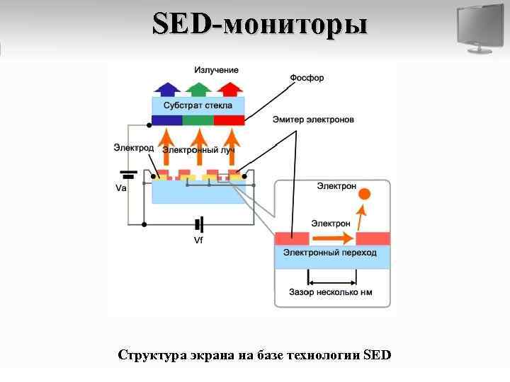 SED-мониторы Структура экрана на базе технологии SED 