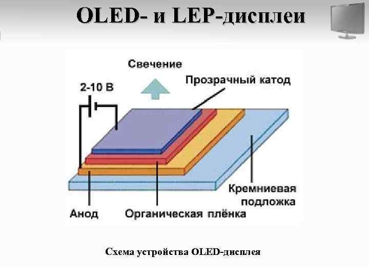 OLED- и LEP-дисплеи Схема устройства OLED-дисплея 