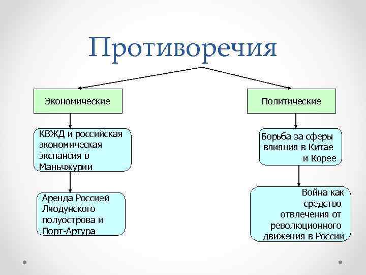 Противоречия Экономические КВЖД и российская экономическая экспансия в Маньчжурии Аренда Россией Ляодунского полуострова и