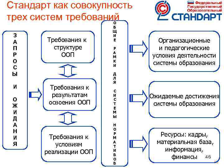 Стандарт как совокупность трех систем требований З А П Р О С Ы И