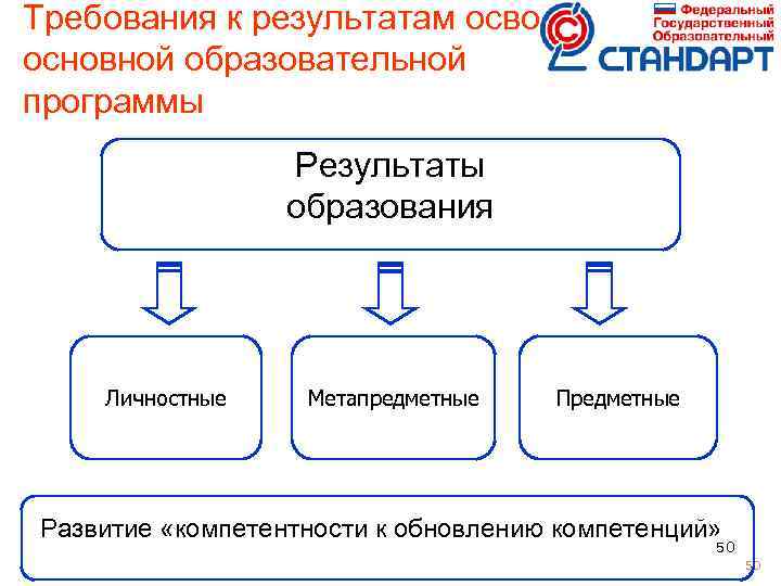 Требования к результатам освоения основной образовательной программы Результаты образования Личностные Метапредметные Предметные Развитие «компетентности