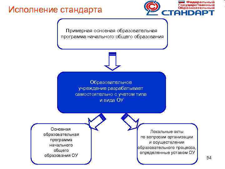 Исполнение стандарта Примерная основная образовательная программа начального общего образования Образовательное учреждение разрабатывает самостоятельно с