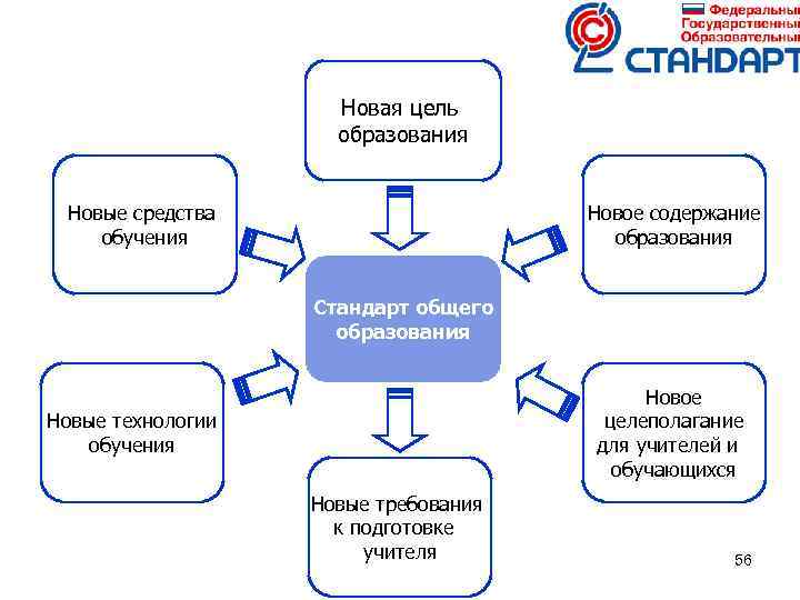 Новая цель образования Новые средства обучения Новое содержание образования Стандарт общего образования Новое целеполагание