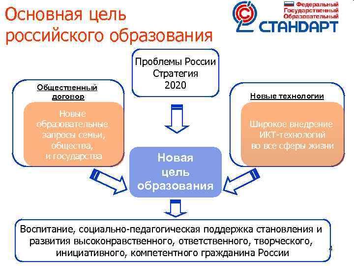 Основная цель российского образования Общественный договор Новые образовательные запросы семьи, общества, и государства Проблемы