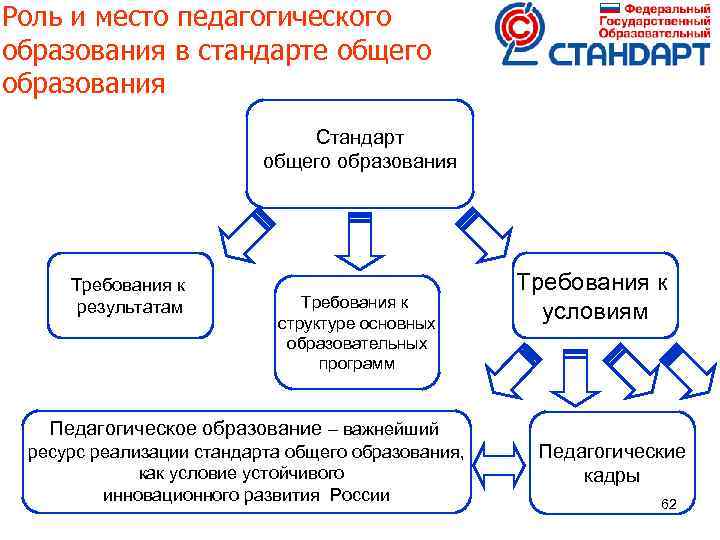 Роль и место педагогического образования в стандарте общего образования Стандарт общего образования Требования к