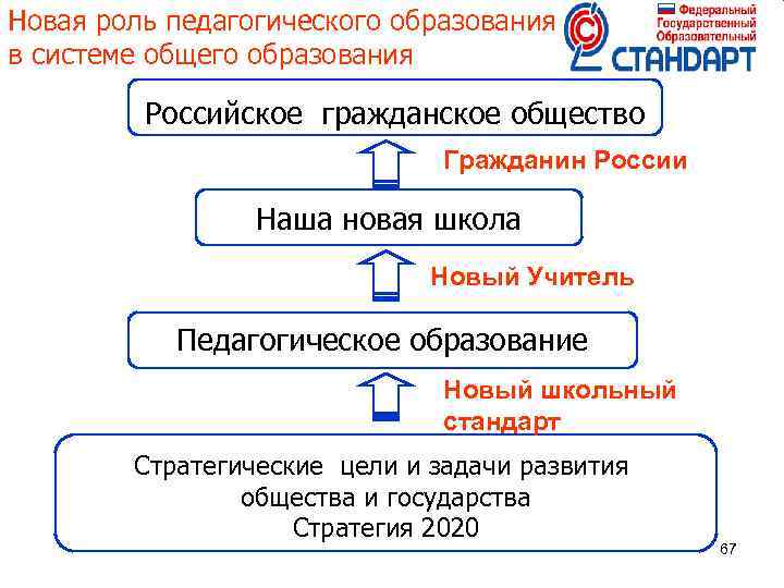 Новая роль педагогического образования в системе общего образования Российское гражданское общество Гражданин России Наша