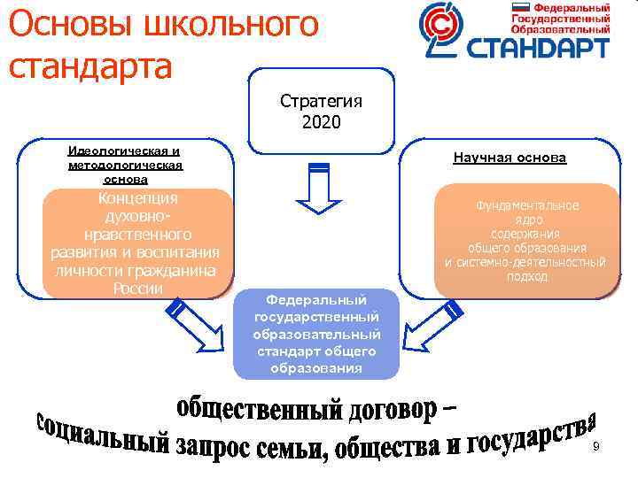 Основы школьного стандарта Стратегия 2020 Идеологическая и методологическая основа Концепция духовнонравственного развития и воспитания