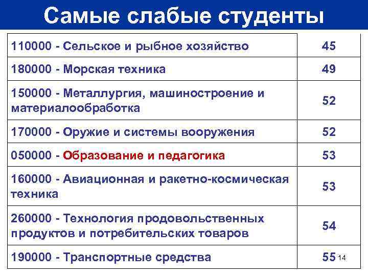 Самые слабые студенты 110000 - Сельское и рыбное хозяйство 45 180000 - Морская техника