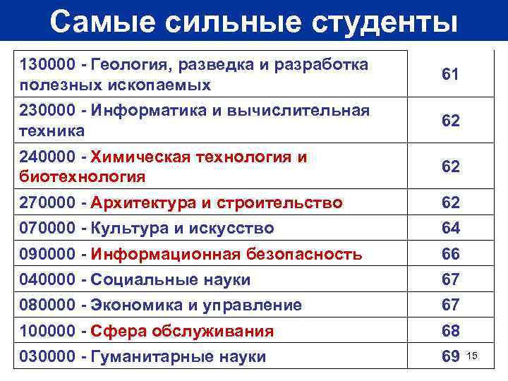 Самые сильные студенты 130000 - Геология, разведка и разработка полезных ископаемых 61 230000 -