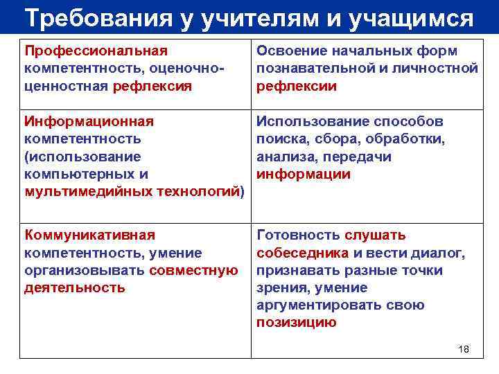 Требования у учителям и учащимся Профессиональная компетентность, оценочноценностная рефлексия Освоение начальных форм познавательной и