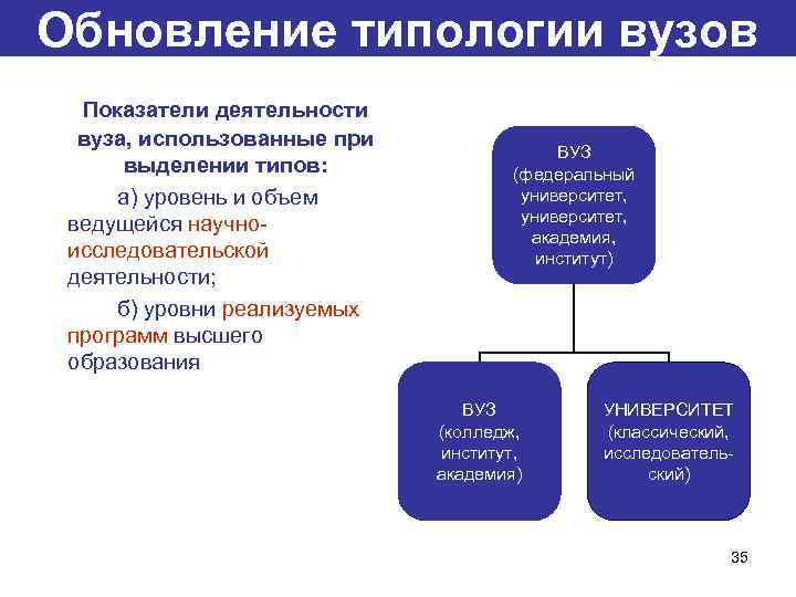 Обновление типологии вузов Показатели деятельности вуза, использованные при выделении типов: а) уровень и объем