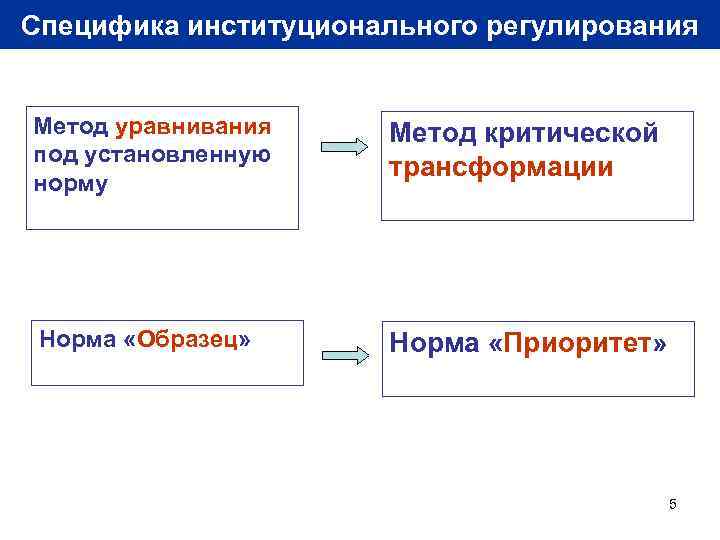 Специфика институционального регулирования Метод уравнивания под установленную норму Метод критической трансформации Норма «Образец» Норма