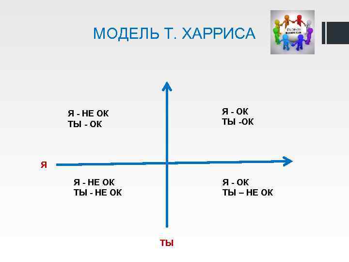 МОДЕЛЬ Т. ХАРРИСА Я - ОК ТЫ -ОК Я - НЕ ОК ТЫ -