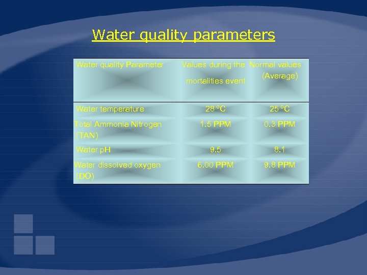 Water quality parameters Water quality Parameter Water temperature Total Ammonia Nitrogen (TAN) Water p.