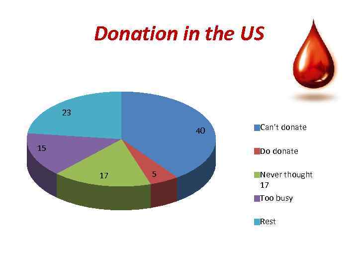 Donation in the US 23 40 15 Can't donate Do donate 17 5 Never