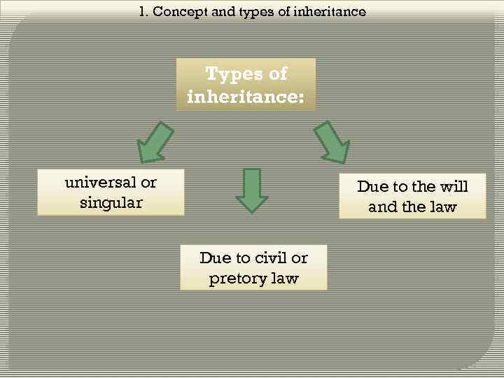 1. Concept and types of inheritance Types of inheritance: universal or singular Due to