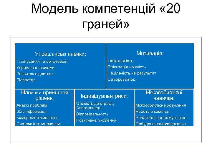 Модель компетенцій « 20 граней» Мотивація: Управлінські навики: Планування та організація Управління людьми Розвиток