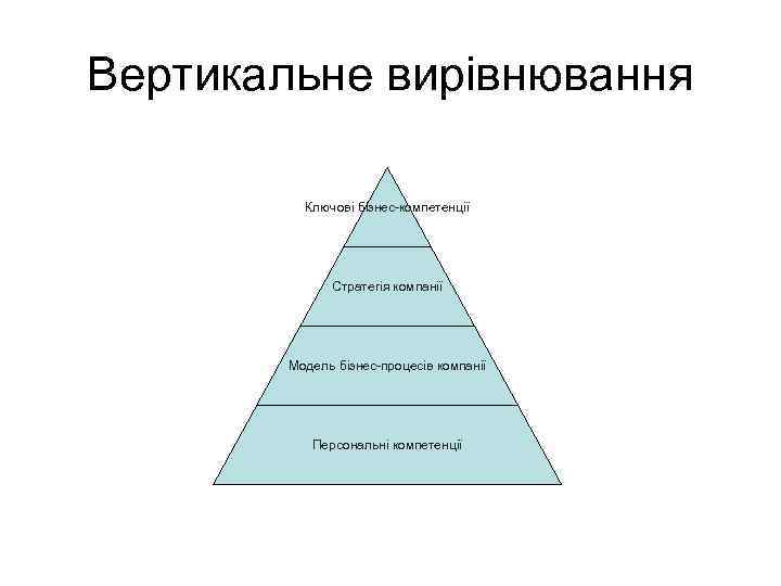 Вертикальне вирівнювання Ключові бізнес-компетенції Стратегія компанії Модель бізнес-процесів компанії Персональні компетенції 