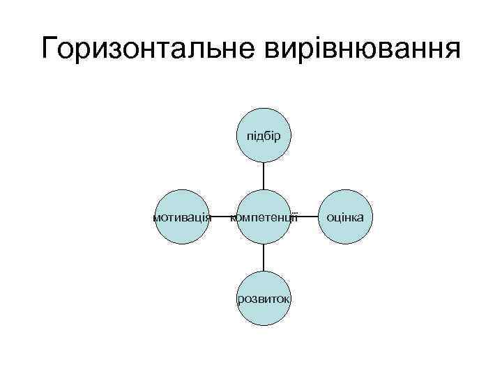 Горизонтальне вирівнювання підбір мотивація компетенції розвиток оцінка 