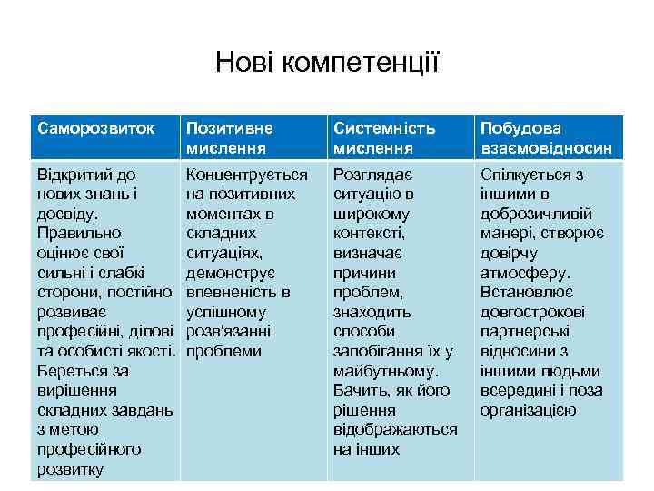 Нові компетенції Саморозвиток Позитивне мислення Системність мислення Побудова взаємовідносин Відкритий до нових знань і