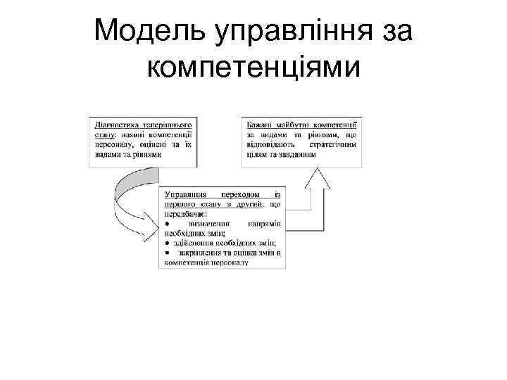 Модель управління за компетенціями 