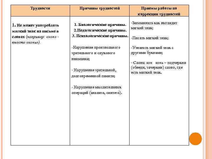 Трудности 1. Не может употреблять мягкий знак на письме в словах (например: «кон» вместо