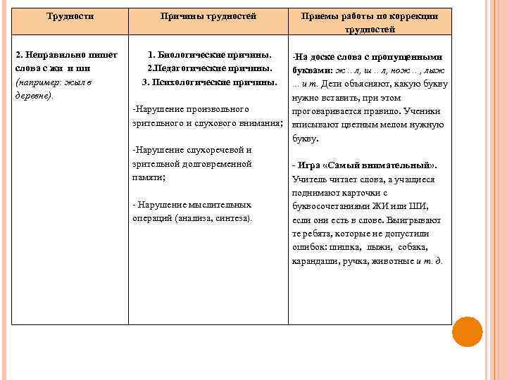 Трудности 2. Неправильно пишет слова с жи и ши (например: жыл в деревне). Причины