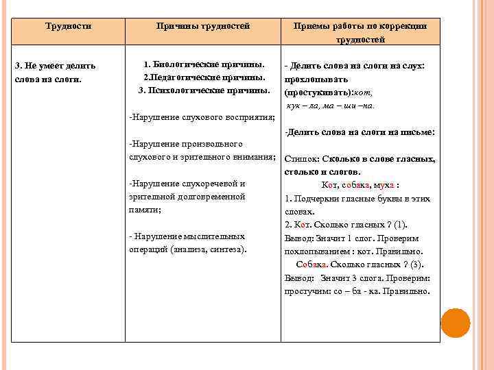 Трудности 3. Не умеет делить слова на слоги. Причины трудностей 1. Биологические причины. 2.