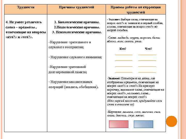 Трудности Причины трудностей 4. Не умеет различать слова – предметы , отвечающие на вопросы