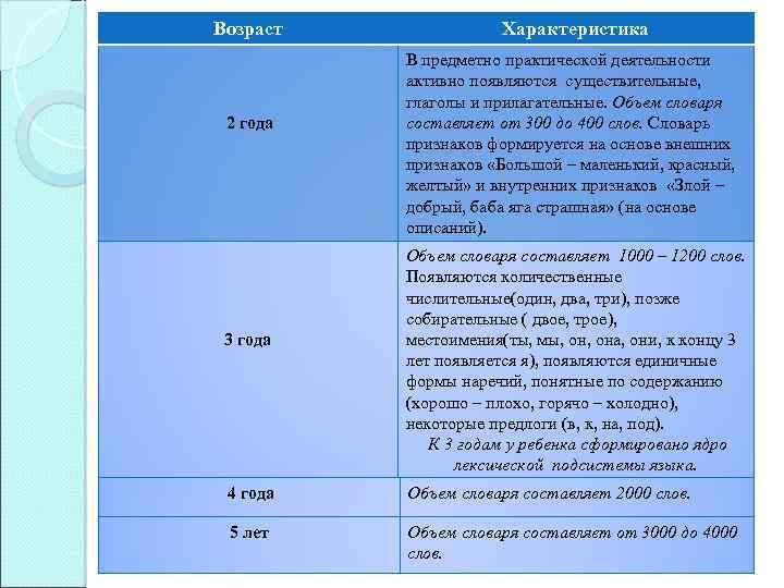 Возраст 2 года 3 года Характеристика В предметно практической деятельности активно появляются существительные, глаголы