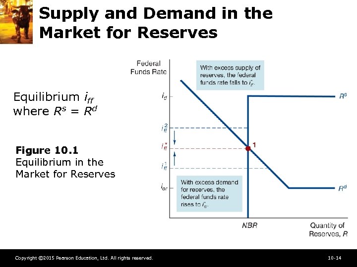 Supply and Demand in the Market for Reserves Equilibrium iff where Rs = Rd