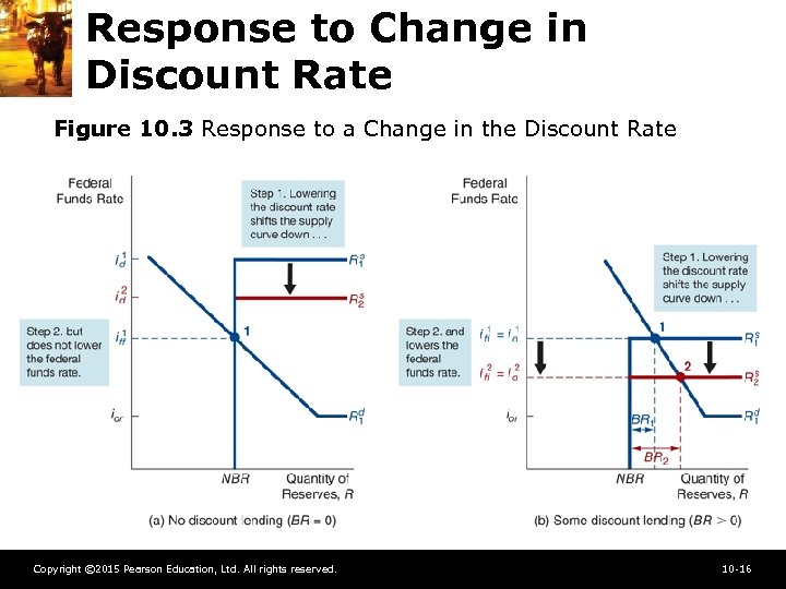 Response to Change in Discount Rate Figure 10. 3 Response to a Change in