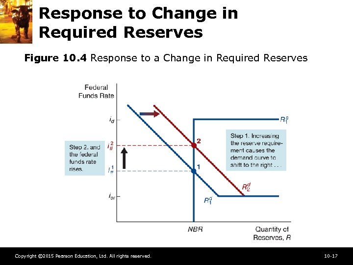 Response to Change in Required Reserves Figure 10. 4 Response to a Change in