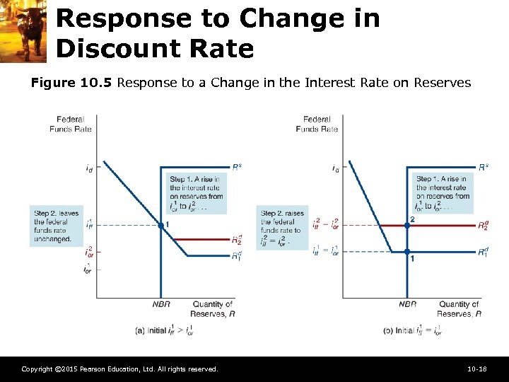 Response to Change in Discount Rate Figure 10. 5 Response to a Change in