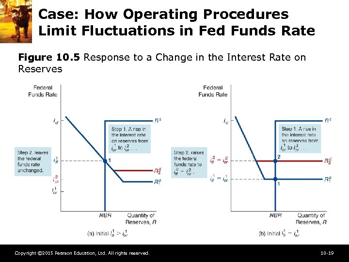Case: How Operating Procedures Limit Fluctuations in Fed Funds Rate Figure 10. 5 Response