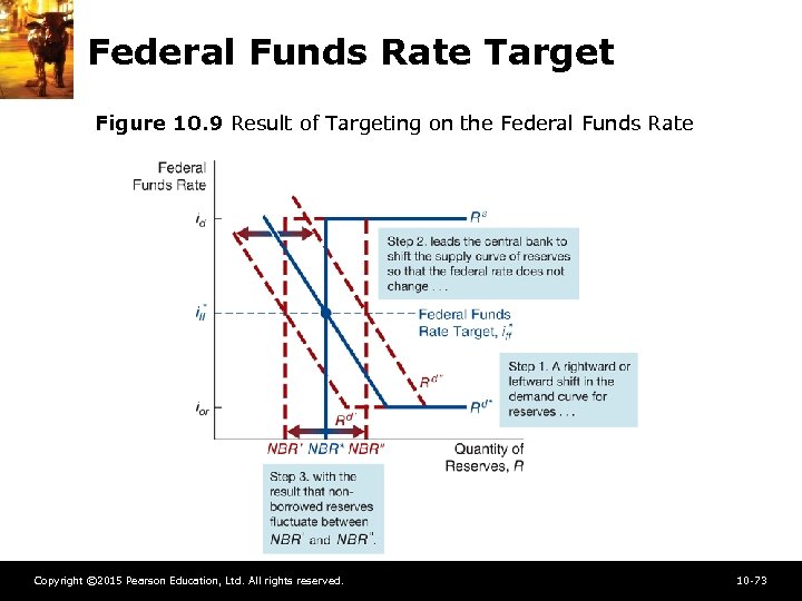 Federal Funds Rate Target Figure 10. 9 Result of Targeting on the Federal Funds