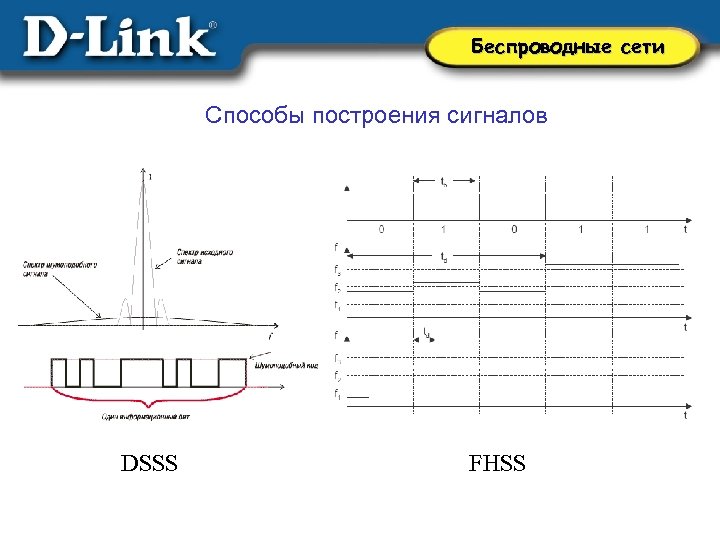 Беспроводные сети Способы построения сигналов DSSS FHSS 