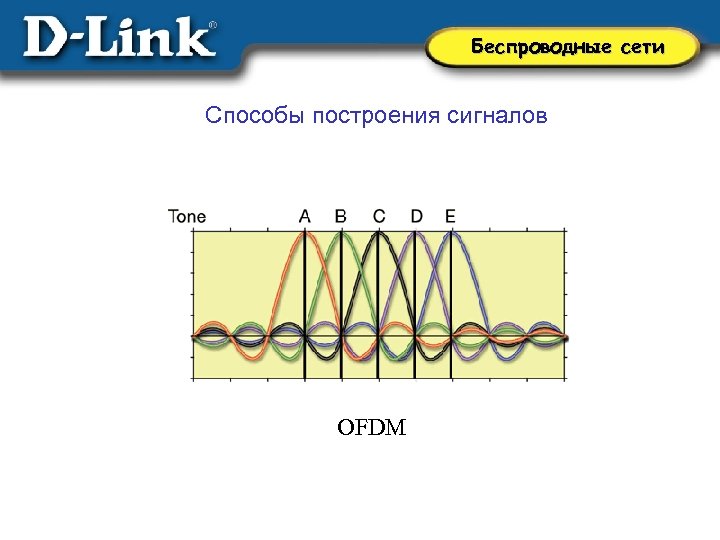 Беспроводные сети Способы построения сигналов OFDM 